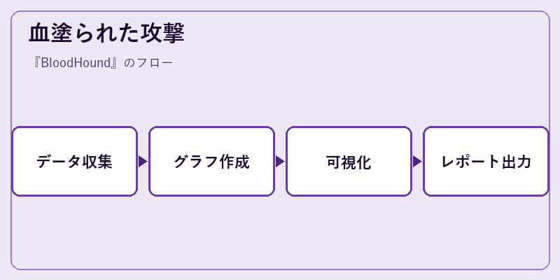 血塗られた攻撃