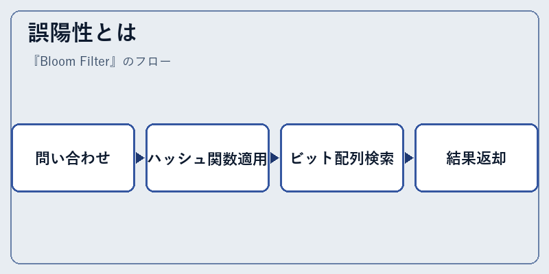 誤陽性とは