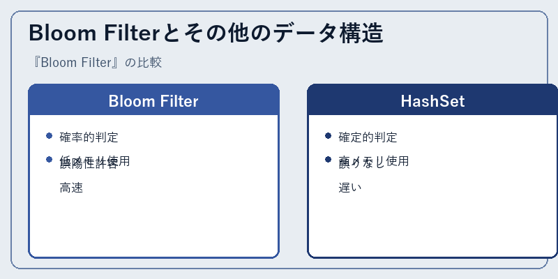 Bloom Filterとその他のデータ構造