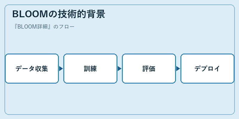 BLOOMの技術的背景