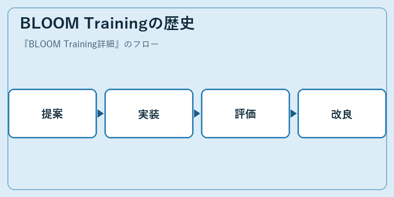 BLOOM Trainingの歴史