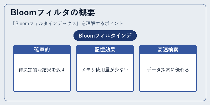 Bloomフィルタの概要