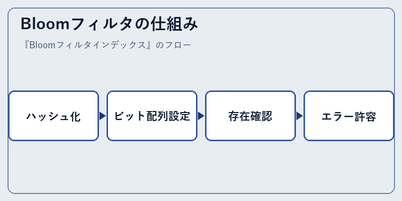 Bloomフィルタの仕組み