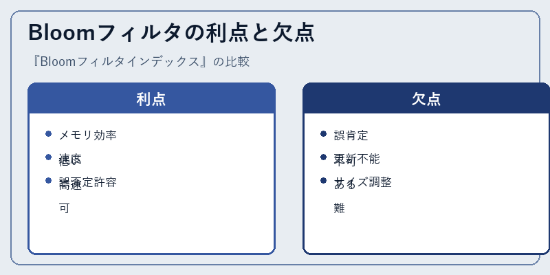 Bloomフィルタの利点と欠点