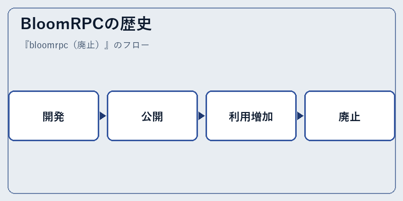 BloomRPCの歴史