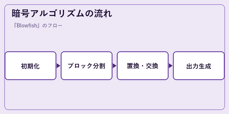 暗号アルゴリズムの流れ
