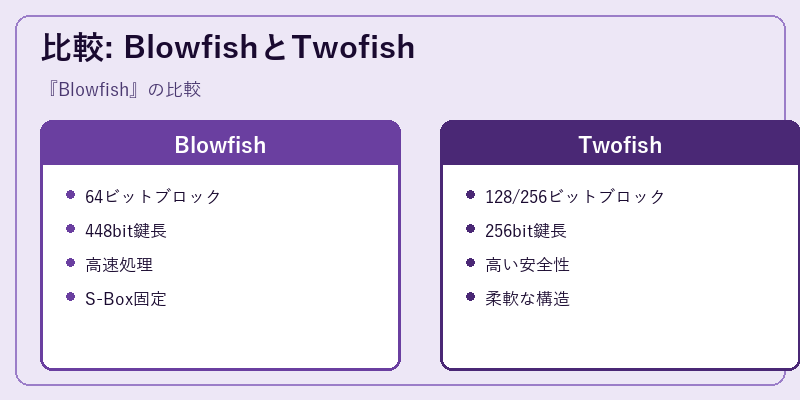 比較: BlowfishとTwofish