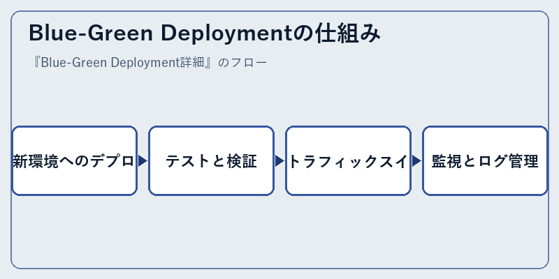 Blue-Green Deploymentの仕組み