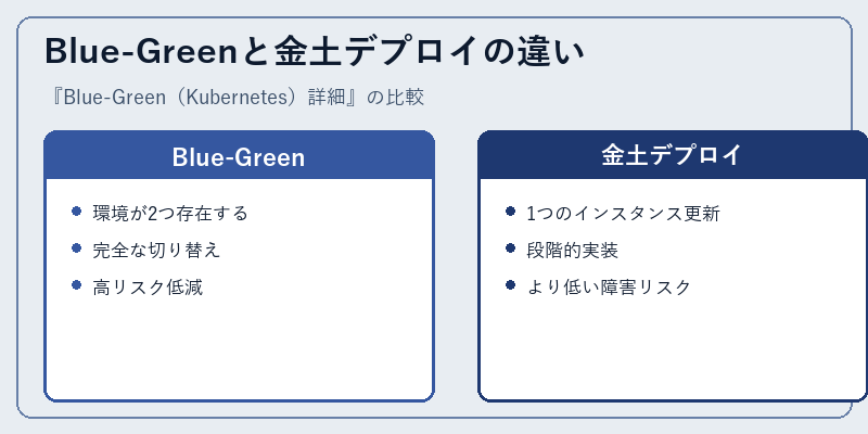 Blue-Greenと金土デプロイの違い