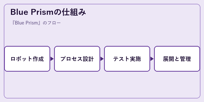 Blue Prismの仕組み