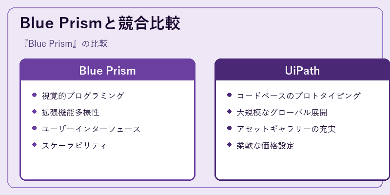 Blue Prismと競合比較