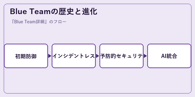 Blue Teamの歴史と進化