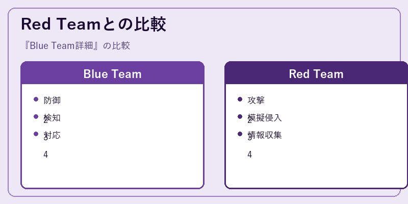 Red Teamとの比較