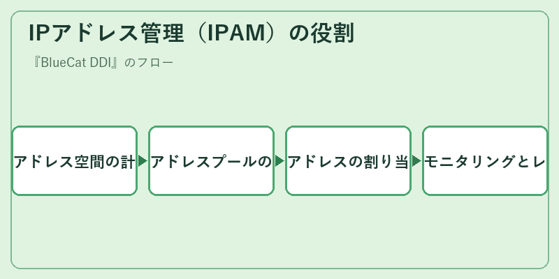 IPアドレス管理（IPAM）の役割