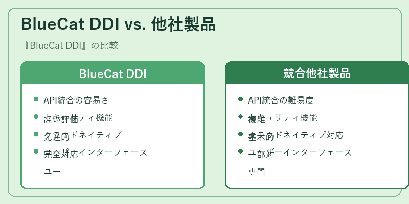 BlueCat DDI vs. 他社製品