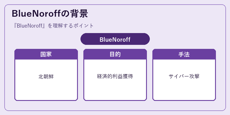BlueNoroffの背景