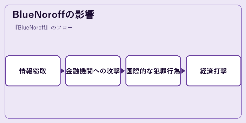 BlueNoroffの影響