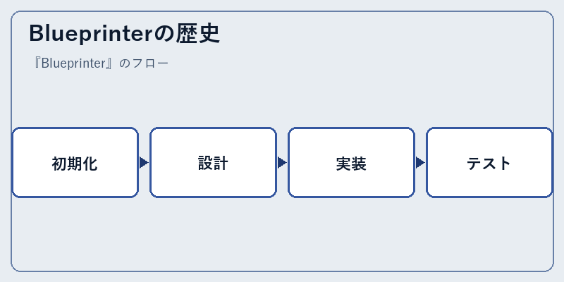 Blueprinterの歴史