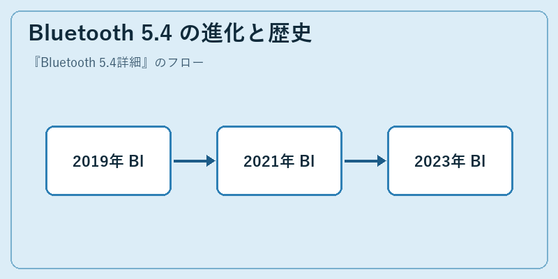 Bluetooth 5.4 の進化と歴史
