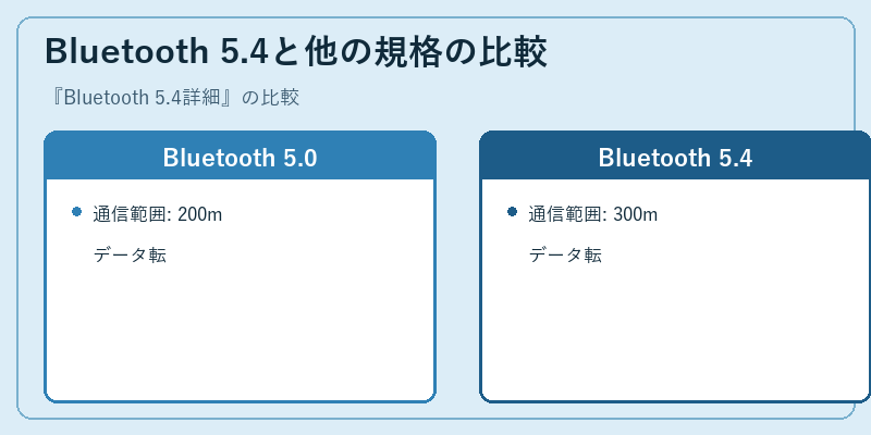 Bluetooth 5.4と他の規格の比較