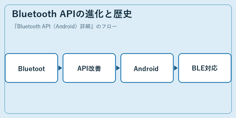 Bluetooth APIの進化と歴史