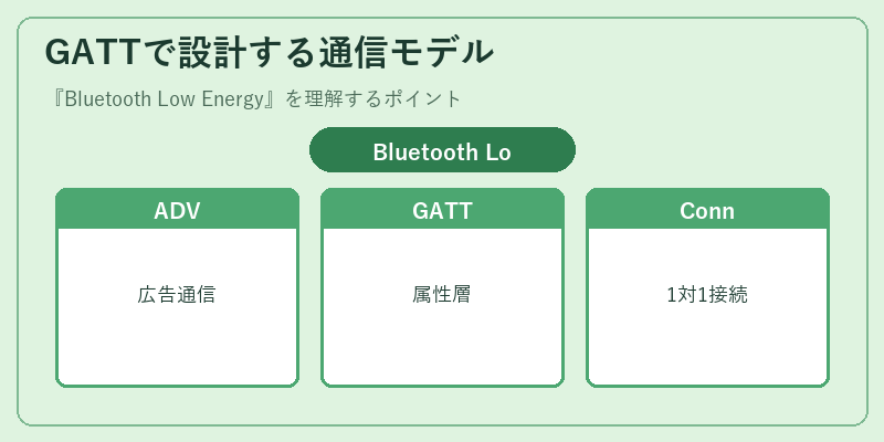 GATTで設計する通信モデル