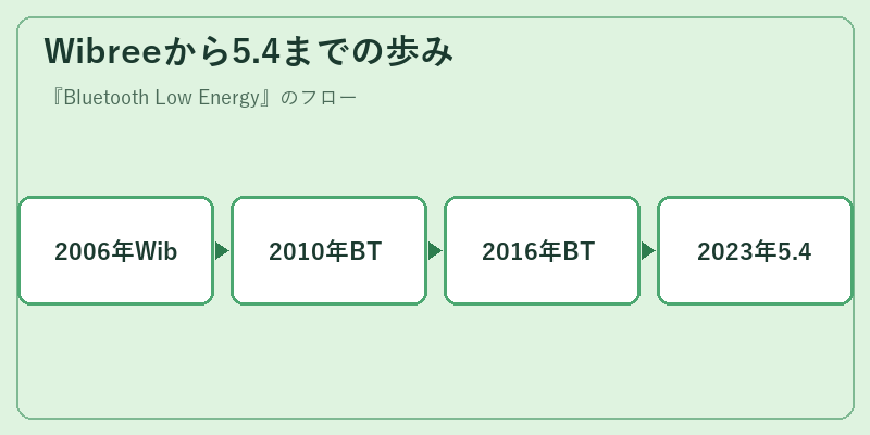 Wibreeから5.4までの歩み