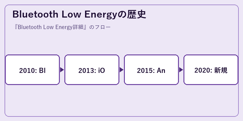 Bluetooth Low Energyの歴史