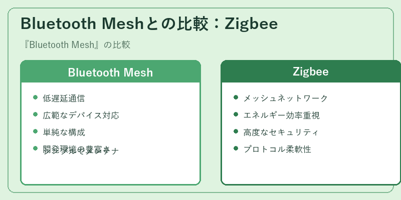 Bluetooth Meshとの比較:Zigbee