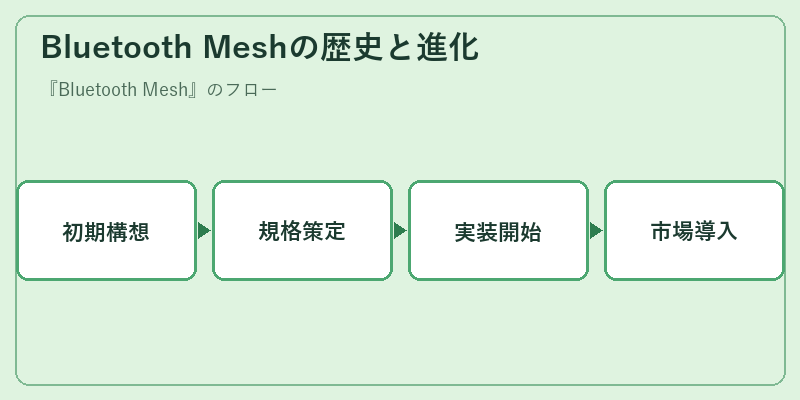 Bluetooth Meshの歴史と進化