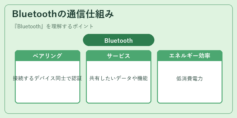 Bluetoothの通信仕組み
