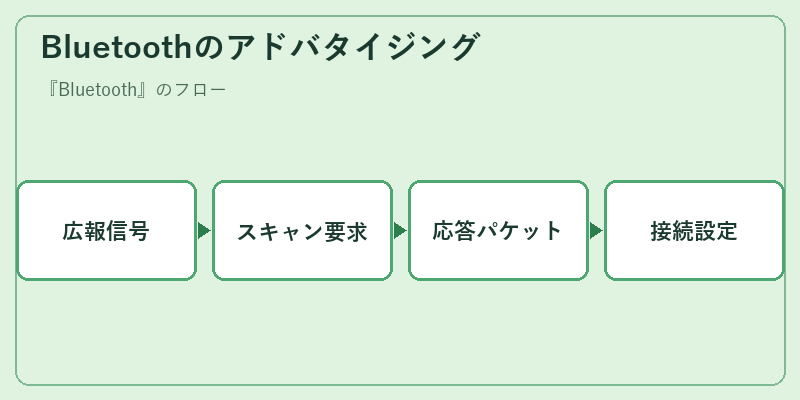 Bluetoothのアドバタイジング