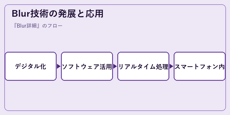 Blur技術の発展と応用