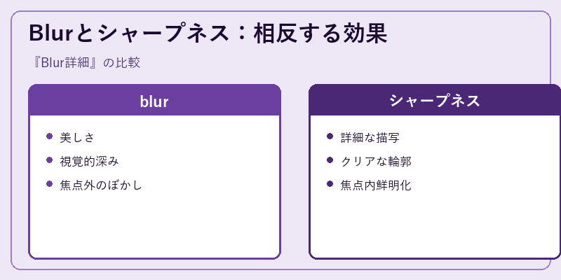 Blurとシャープネス：相反する効果