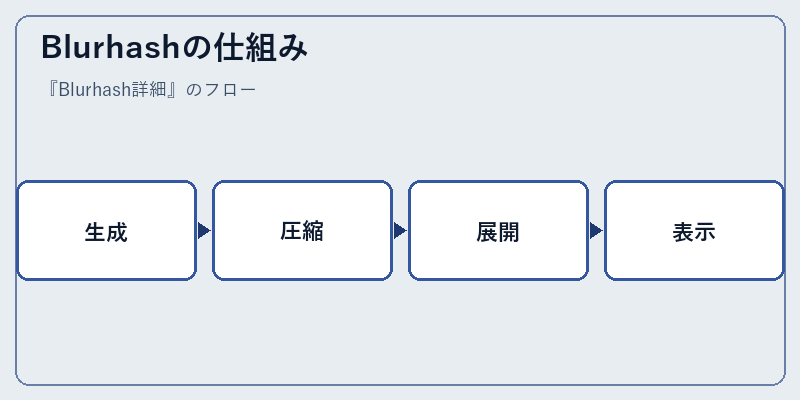 Blurhashの仕組み