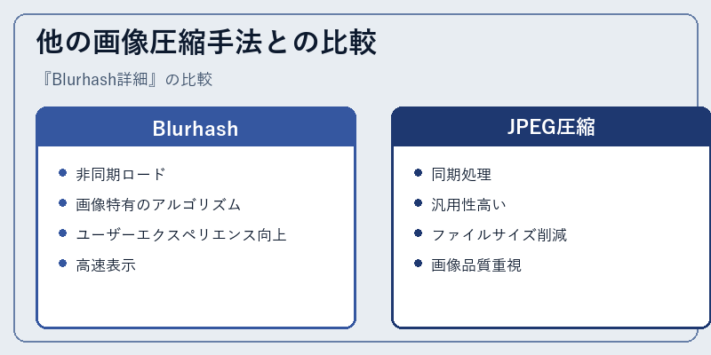 他の画像圧縮手法との比較