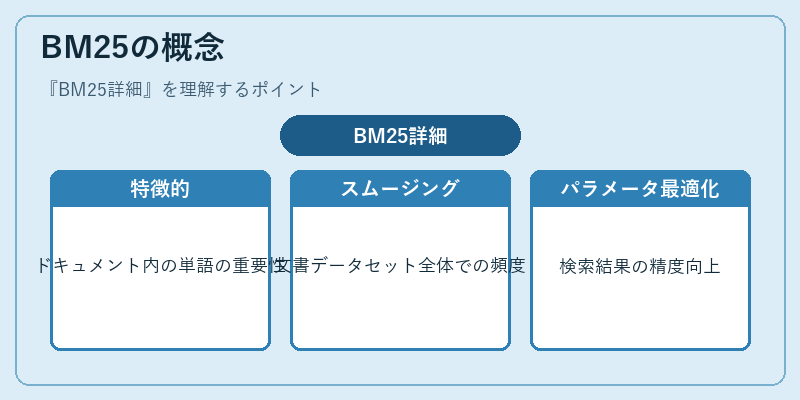 BM25の概念