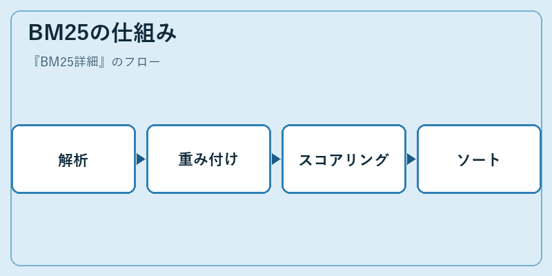 BM25の仕組み