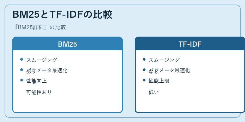 BM25とTF-IDFの比較