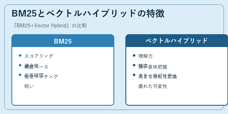 BM25とベクトルハイブリッドの特徴