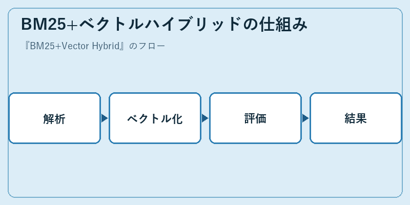 BM25+ベクトルハイブリッドの仕組み
