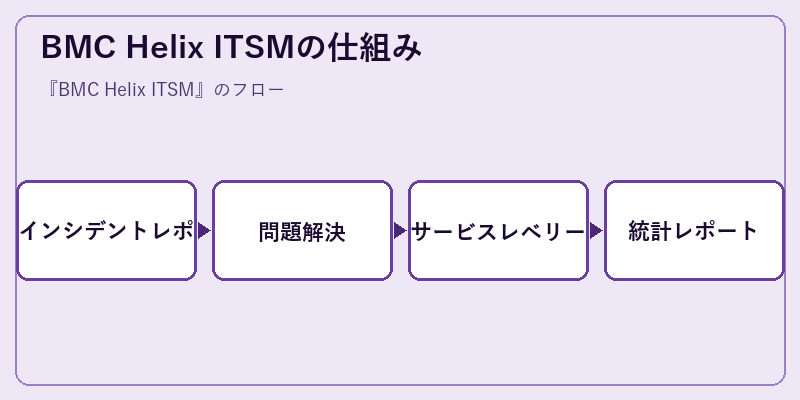 BMC Helix ITSMの仕組み