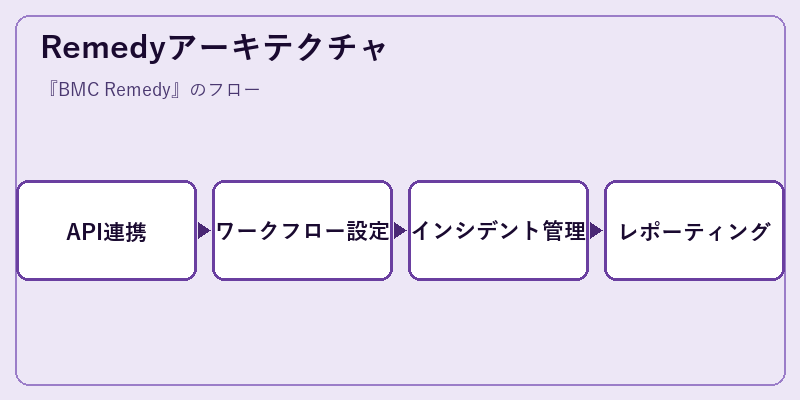 Remedyアーキテクチャ
