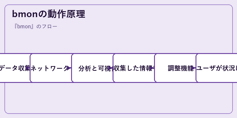 bmonの動作原理