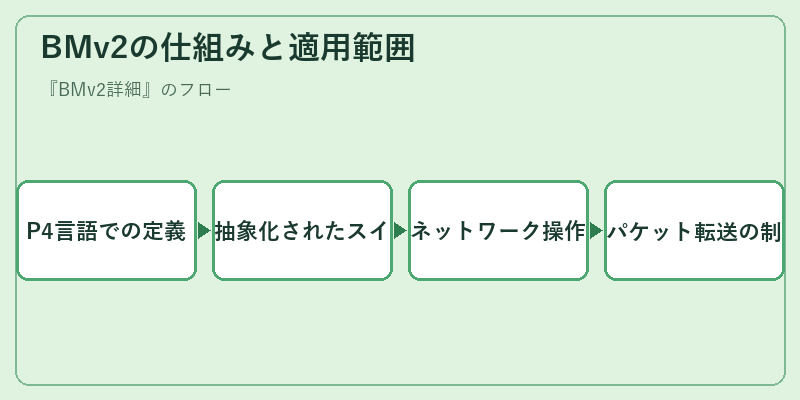 BMv2の仕組みと適用範囲