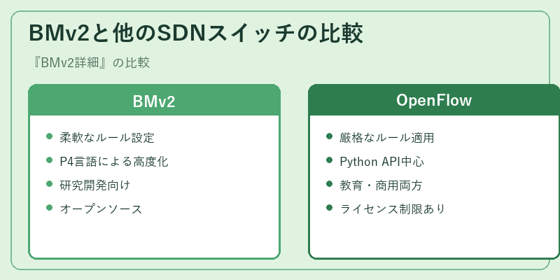 BMv2と他のSDNスイッチの比較
