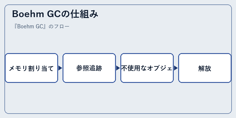 Boehm GCの仕組み