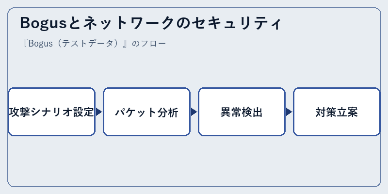 Bogusとネットワークのセキュリティ