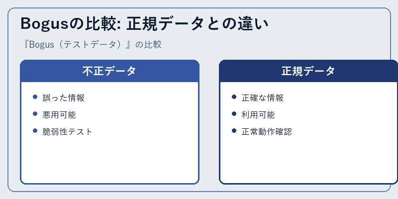 Bogusの比較: 正規データとの違い