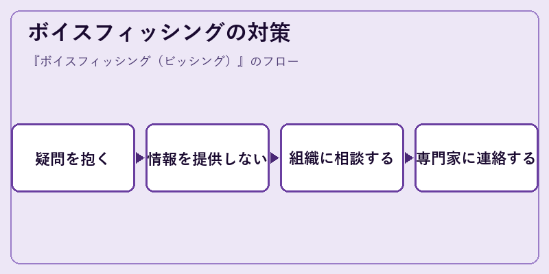 ボイスフィッシングの対策